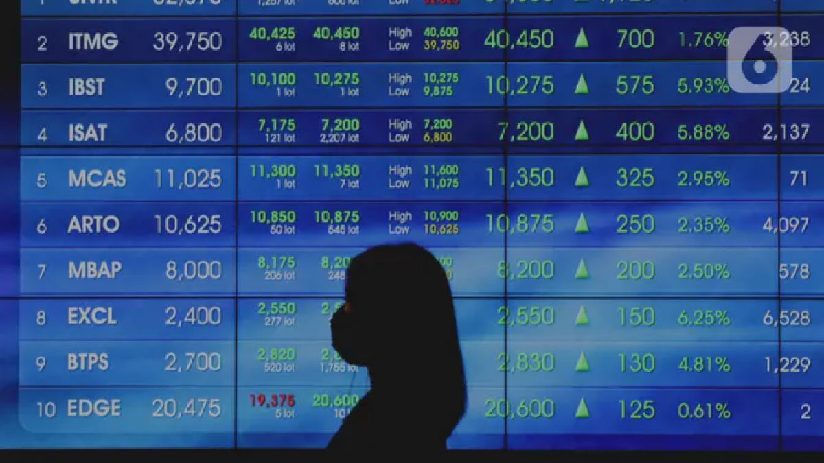 IHSG Ditutup Menguat ke Level 7.046,63